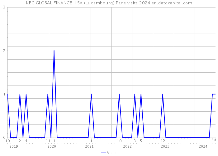 KBC GLOBAL FINANCE II SA (Luxembourg) Page visits 2024 