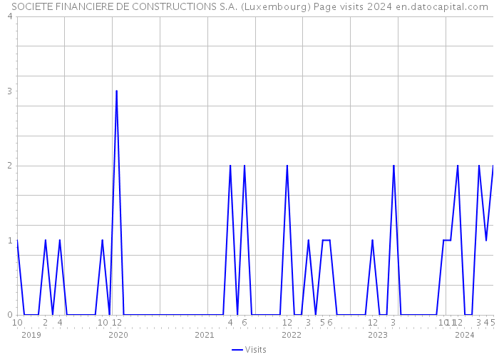 SOCIETE FINANCIERE DE CONSTRUCTIONS S.A. (Luxembourg) Page visits 2024 