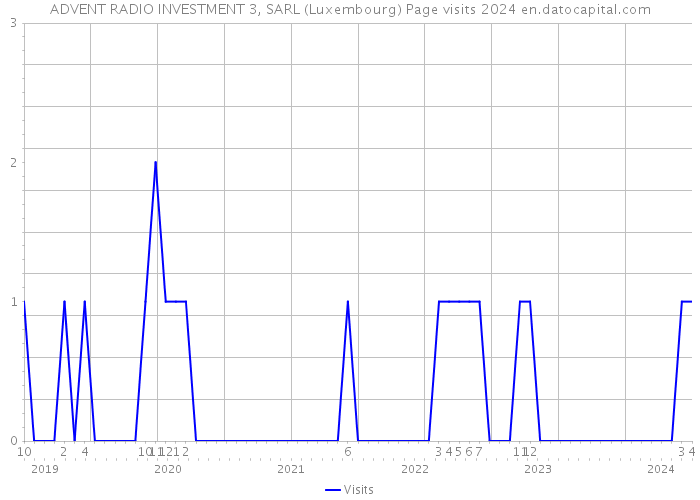 ADVENT RADIO INVESTMENT 3, SARL (Luxembourg) Page visits 2024 