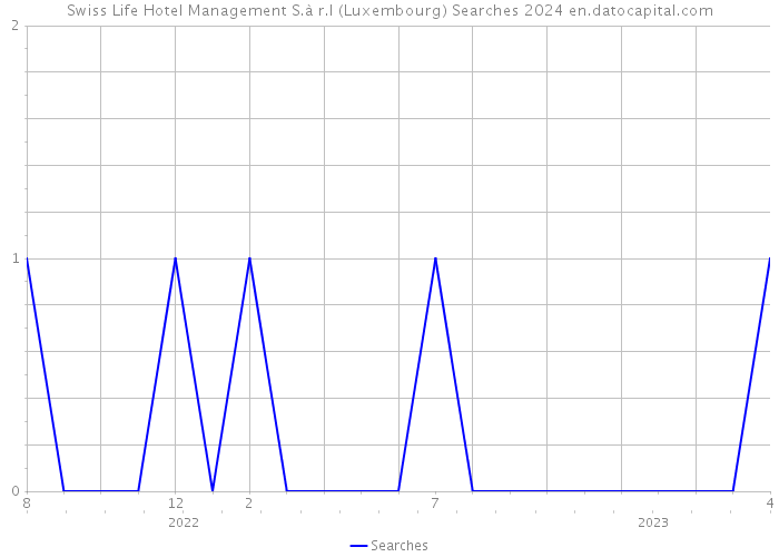 Swiss Life Hotel Management S.à r.l (Luxembourg) Searches 2024 