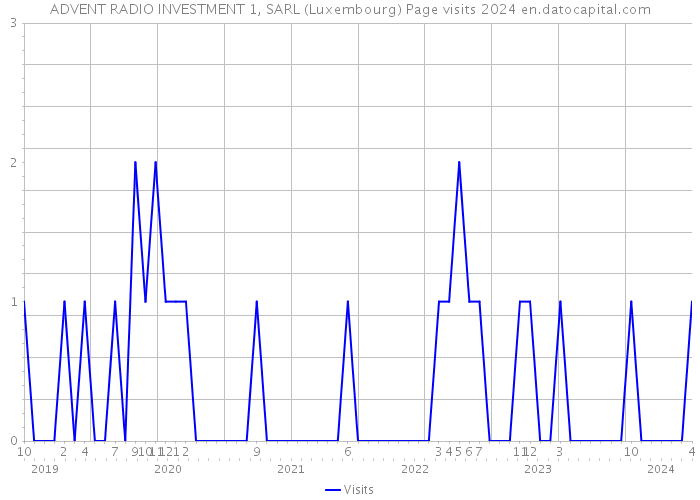 ADVENT RADIO INVESTMENT 1, SARL (Luxembourg) Page visits 2024 