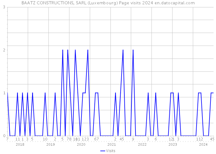 BAATZ CONSTRUCTIONS, SARL (Luxembourg) Page visits 2024 