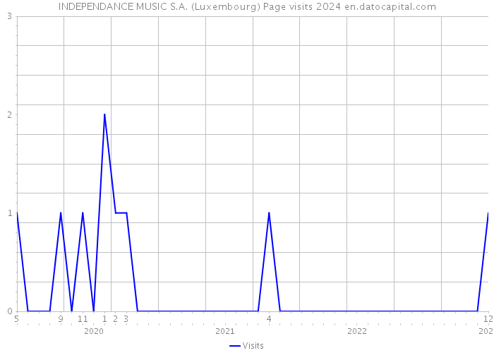 INDEPENDANCE MUSIC S.A. (Luxembourg) Page visits 2024 
