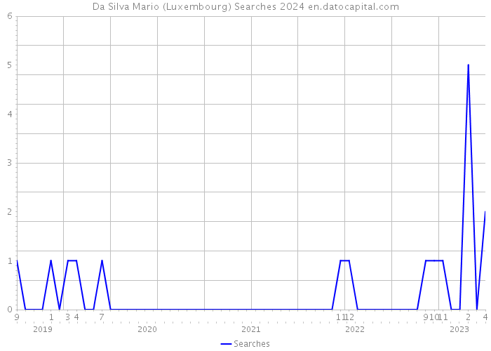 Da Silva Mario (Luxembourg) Searches 2024 