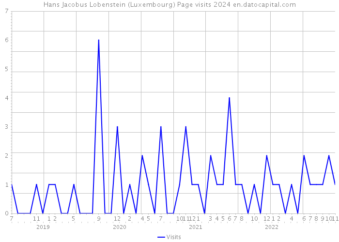 Hans Jacobus Lobenstein (Luxembourg) Page visits 2024 