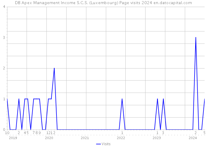 DB Apex Management Income S.C.S. (Luxembourg) Page visits 2024 