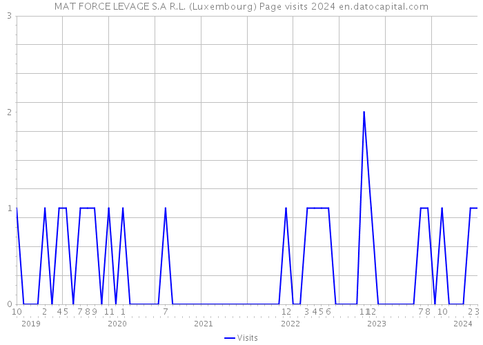 MAT FORCE LEVAGE S.A R.L. (Luxembourg) Page visits 2024 