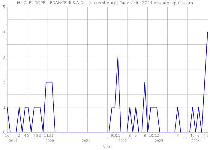 H.I.G. EUROPE - FRANCE III S.A R.L. (Luxembourg) Page visits 2024 