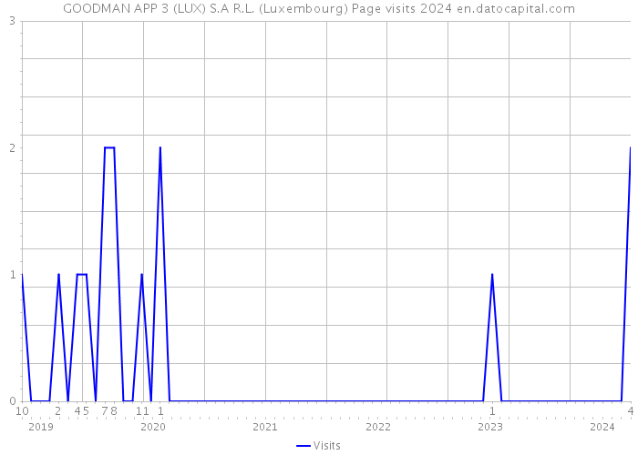 GOODMAN APP 3 (LUX) S.A R.L. (Luxembourg) Page visits 2024 