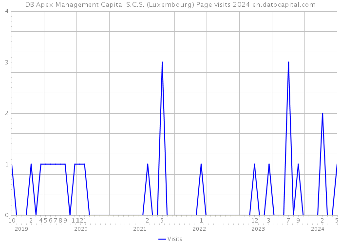 DB Apex Management Capital S.C.S. (Luxembourg) Page visits 2024 