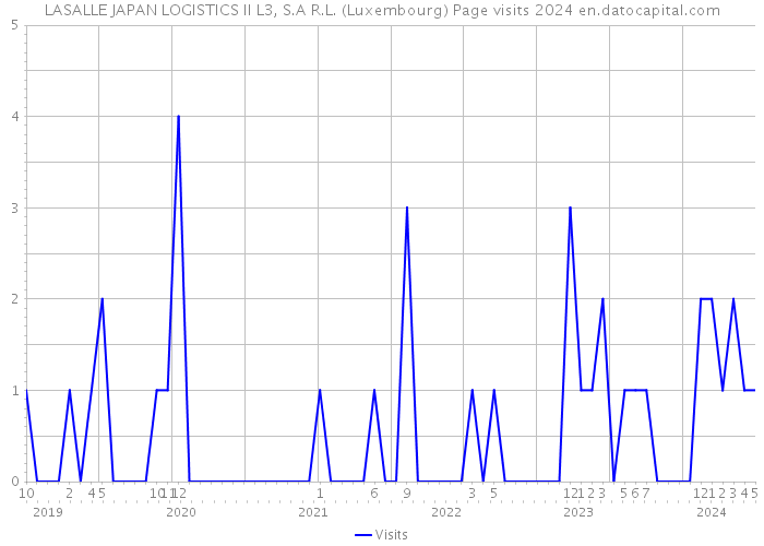 LASALLE JAPAN LOGISTICS II L3, S.A R.L. (Luxembourg) Page visits 2024 