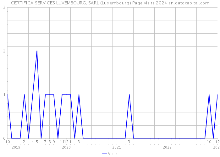 CERTIFICA SERVICES LUXEMBOURG, SARL (Luxembourg) Page visits 2024 