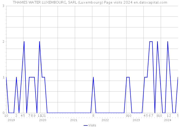 THAMES WATER LUXEMBOURG, SARL (Luxembourg) Page visits 2024 