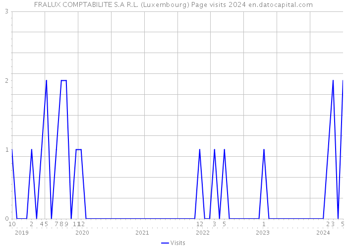 FRALUX COMPTABILITE S.A R.L. (Luxembourg) Page visits 2024 