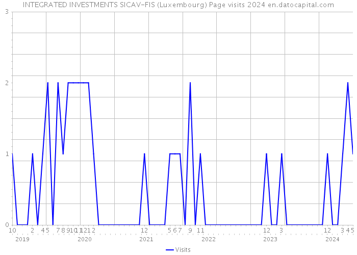 INTEGRATED INVESTMENTS SICAV-FIS (Luxembourg) Page visits 2024 