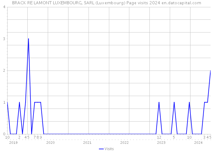BRACK RE LAMONT LUXEMBOURG, SARL (Luxembourg) Page visits 2024 