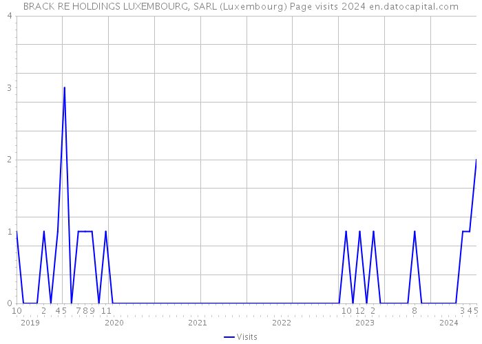 BRACK RE HOLDINGS LUXEMBOURG, SARL (Luxembourg) Page visits 2024 