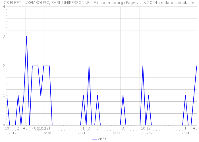 CB FLEET LUXEMBOURG, SARL UNIPERSONNELLE (Luxembourg) Page visits 2024 
