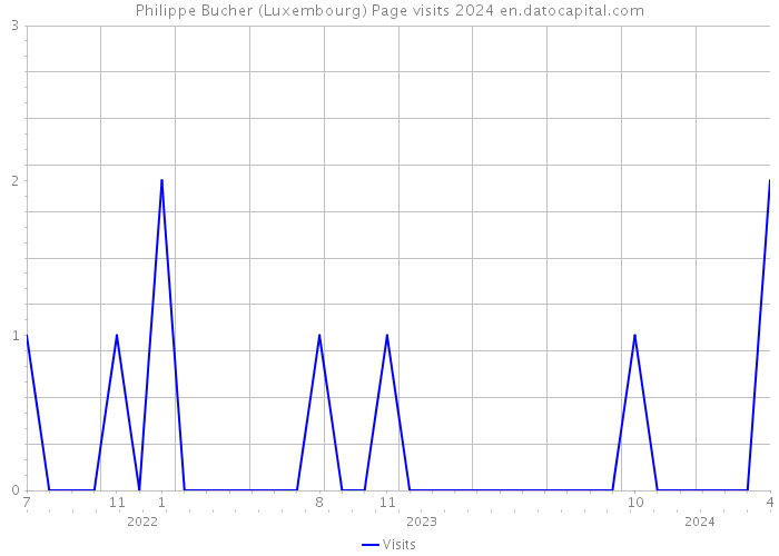 Philippe Bucher (Luxembourg) Page visits 2024 