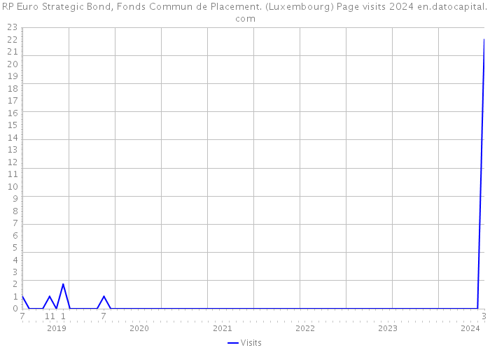 RP Euro Strategic Bond, Fonds Commun de Placement. (Luxembourg) Page visits 2024 