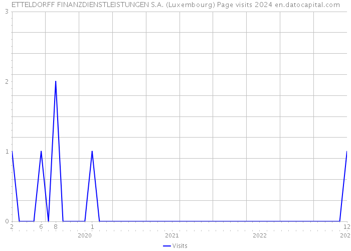 ETTELDORFF FINANZDIENSTLEISTUNGEN S.A. (Luxembourg) Page visits 2024 