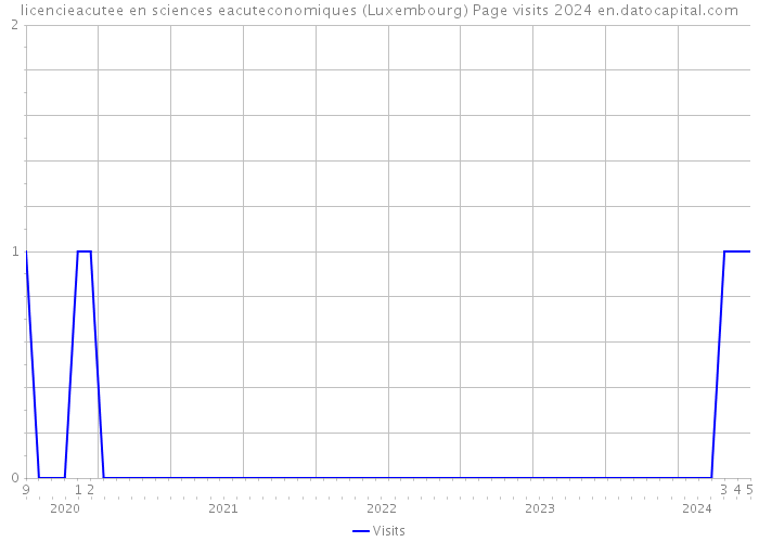 licencieacutee en sciences eacuteconomiques (Luxembourg) Page visits 2024 