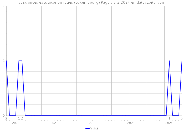 et sciences eacuteconomiques (Luxembourg) Page visits 2024 