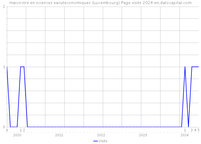 maicirctre en sciences eacuteconomiques (Luxembourg) Page visits 2024 
