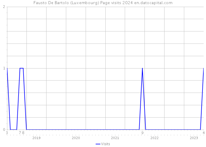 Fausto De Bartolo (Luxembourg) Page visits 2024 