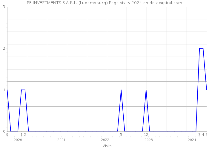 PF INVESTMENTS S.À R.L. (Luxembourg) Page visits 2024 