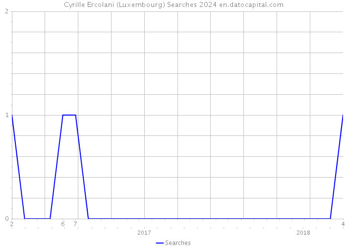 Cyrille Ercolani (Luxembourg) Searches 2024 
