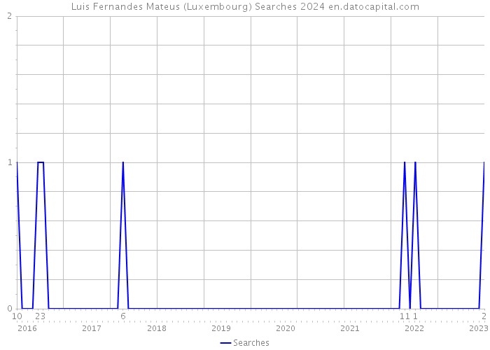 Luis Fernandes Mateus (Luxembourg) Searches 2024 