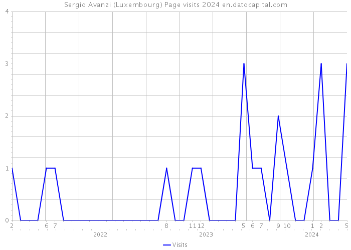 Sergio Avanzi (Luxembourg) Page visits 2024 