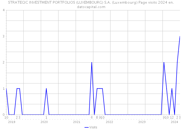 STRATEGIC INVESTMENT PORTFOLIOS (LUXEMBOURG) S.A. (Luxembourg) Page visits 2024 