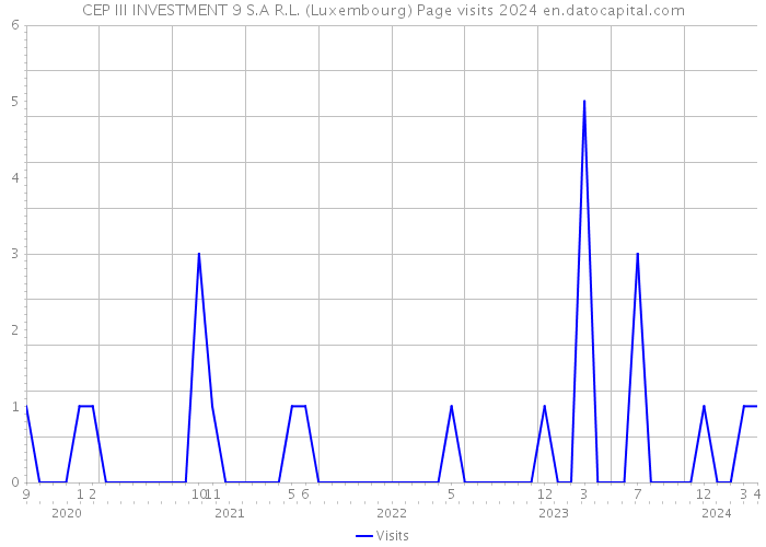 CEP III INVESTMENT 9 S.A R.L. (Luxembourg) Page visits 2024 
