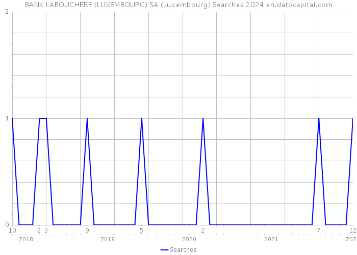 BANK LABOUCHERE (LUXEMBOURG) SA (Luxembourg) Searches 2024 