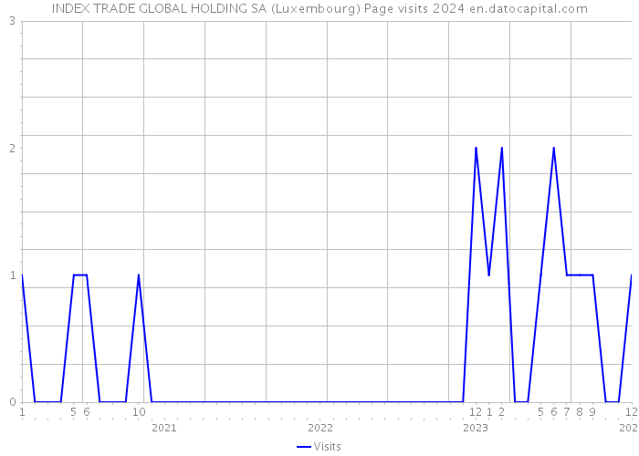 INDEX TRADE GLOBAL HOLDING SA (Luxembourg) Page visits 2024 