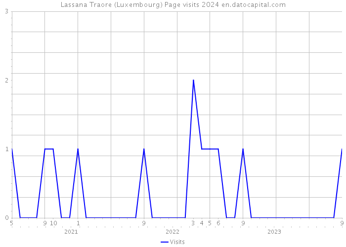 Lassana Traore (Luxembourg) Page visits 2024 