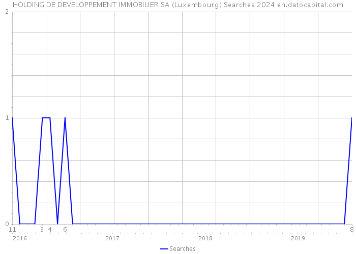 HOLDING DE DEVELOPPEMENT IMMOBILIER SA (Luxembourg) Searches 2024 