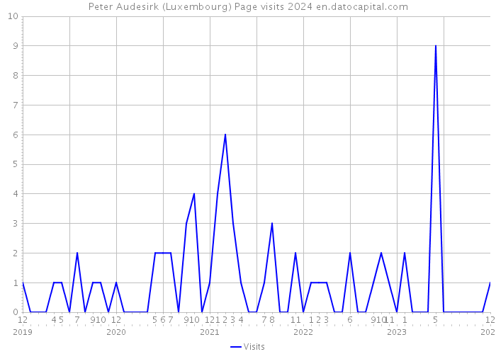 Peter Audesirk (Luxembourg) Page visits 2024 