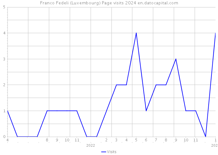 Franco Fedeli (Luxembourg) Page visits 2024 