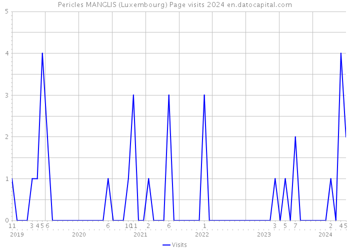 Pericles MANGLIS (Luxembourg) Page visits 2024 