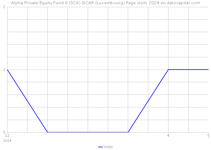 Alpha Private Equity Fund 6 (SCA) SICAR (Luxembourg) Page visits 2024 