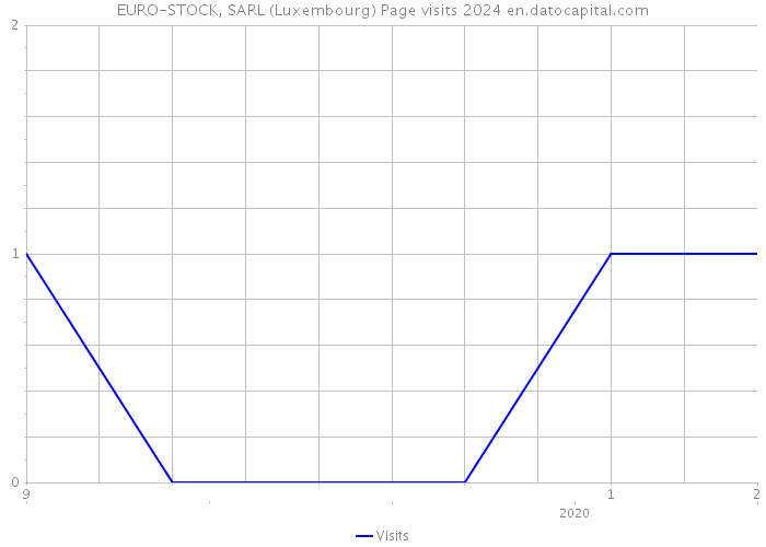 EURO-STOCK, SARL (Luxembourg) Page visits 2024 