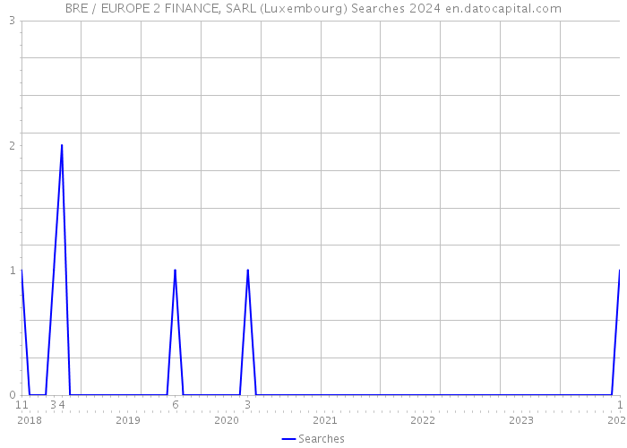 BRE / EUROPE 2 FINANCE, SARL (Luxembourg) Searches 2024 