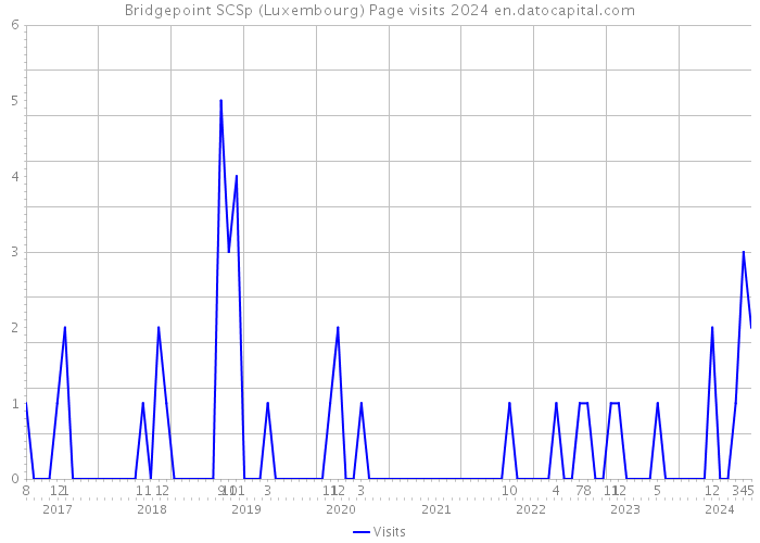 Bridgepoint SCSp (Luxembourg) Page visits 2024 