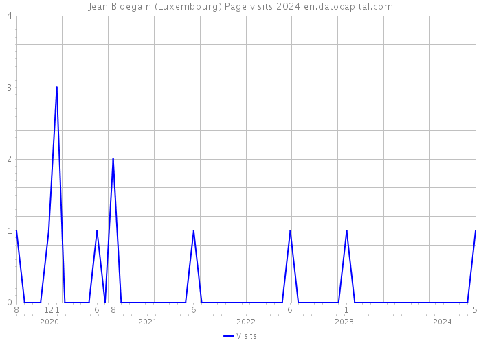 Jean Bidegain (Luxembourg) Page visits 2024 