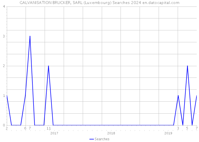 GALVANISATION BRUCKER, SARL (Luxembourg) Searches 2024 