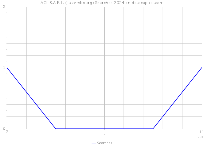 ACL S.A R.L. (Luxembourg) Searches 2024 