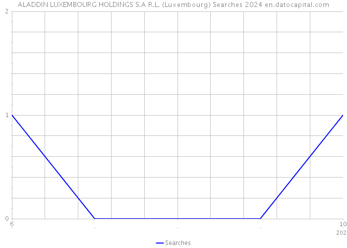 ALADDIN LUXEMBOURG HOLDINGS S.A R.L. (Luxembourg) Searches 2024 